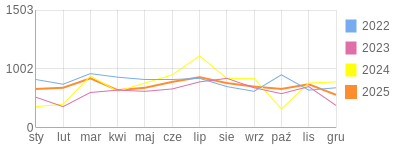 Wykres roczny blog rowerowy Deba.bikestats.pl